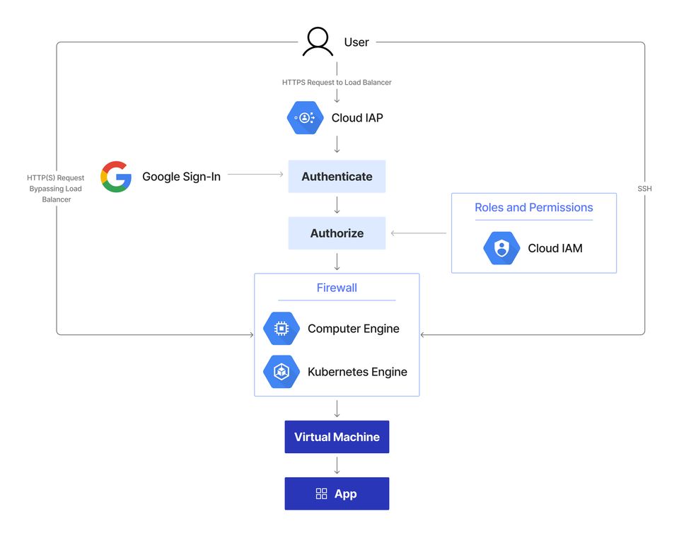 google configuration diagram