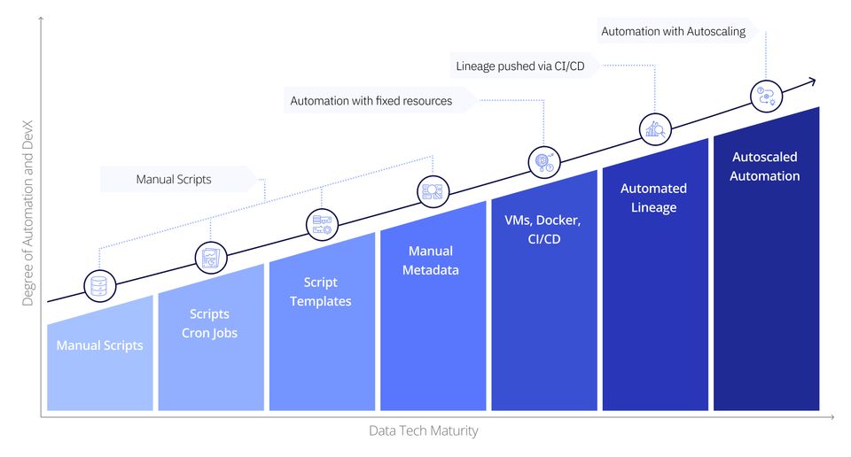 data platform maturity
