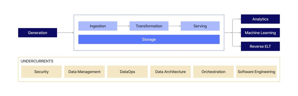 data enginnering stages lifecycl