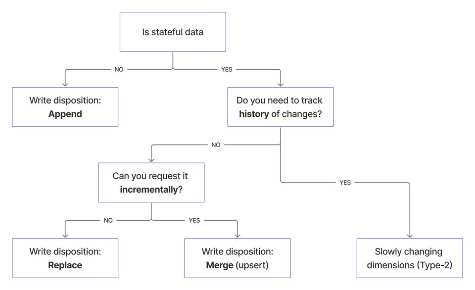 how to choose write dispositionin in dlt