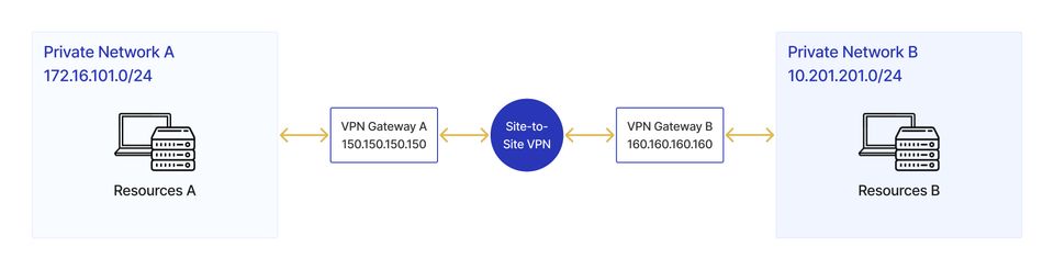 site to site vpn