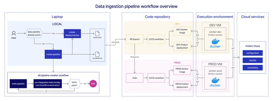 data pipeline workflow