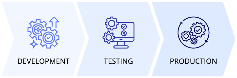 dev and prod environments separation