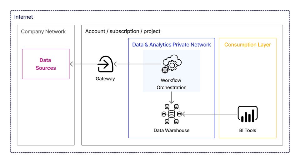 data platform networking