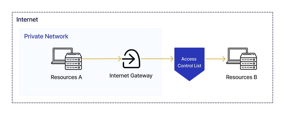 Public Access with Access Control List network